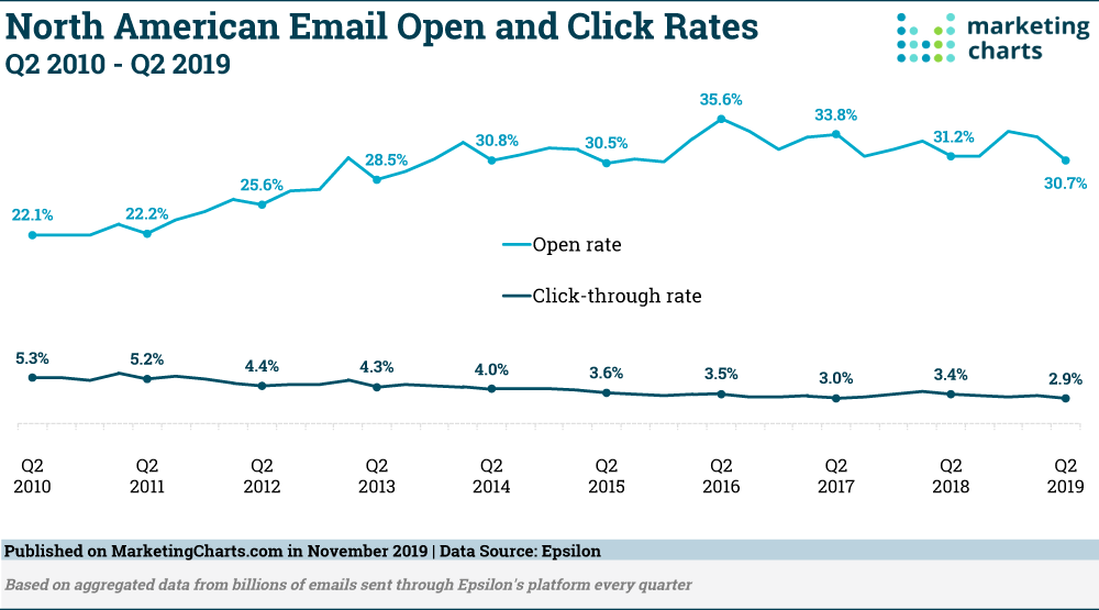 Epsilon-Email-Open-Click-Rates-Q22010-Q22019-Nov2019