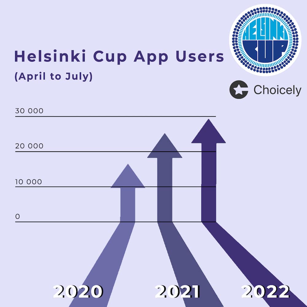 Helsinki-Cup-junior-football-tournament-app-user-growth-min
