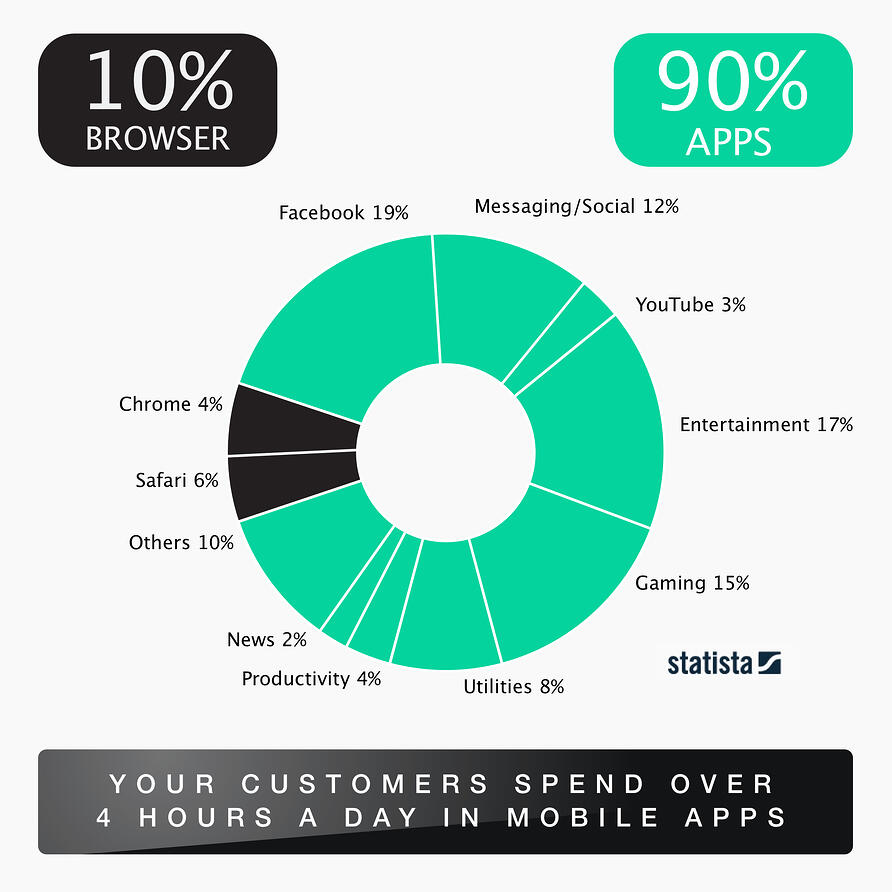 Graph that demonstrates that customers spend over 4 hours a day in mobile apps, and 90% of it happens in native apps and just 10% in browsers