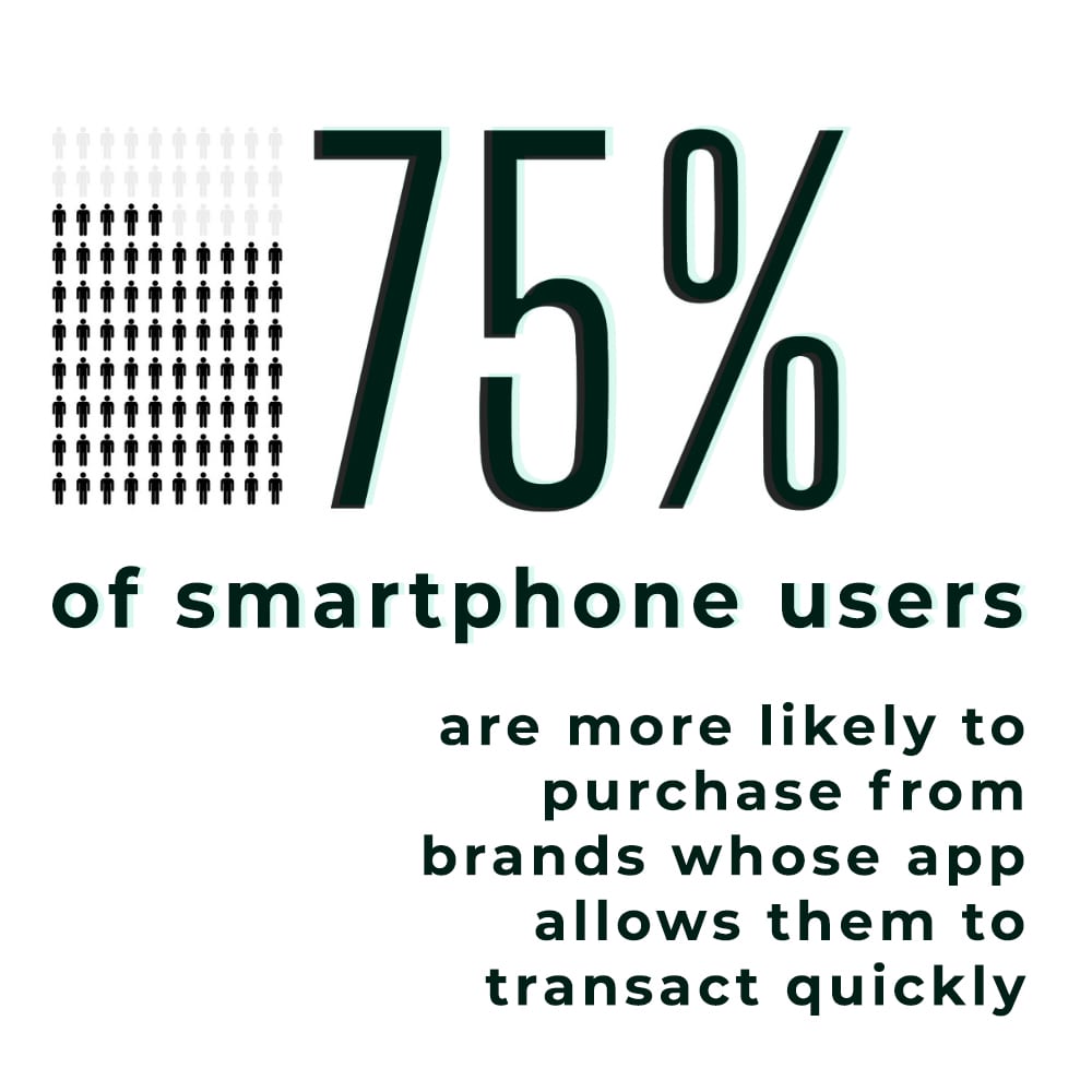 An infographic that shows how 75% of smartphone users are more likely to purchase from brands whose app allows them to transact quickly